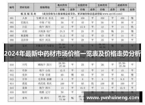 2024年最新中药材市场价格一览表及价格走势分析